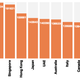 Illustration for article titled Heres How Much Americas Infrastructure Is Worth Compared to Other Countries